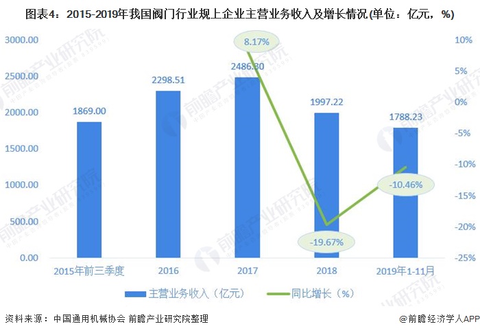 圖表4：2015-2019年我國閥門行業(yè)規(guī)上企業(yè)主營業(yè)務收入及增長情況(單位：億元，%)