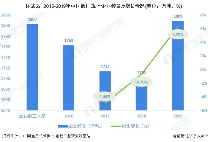 圖表2：2015-2019年中國閥門規(guī)上企業(yè)數(shù)量及增長情況(單位：萬噸，%)